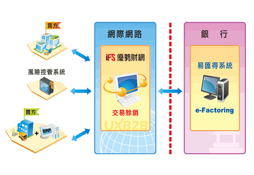 AR交易賒銷系統