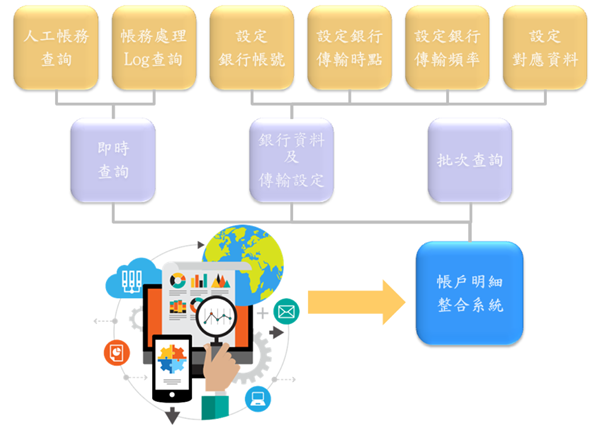 帳務明細整合系統-系統架構