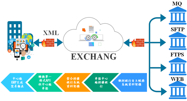 帳務明細整合系統-多元整合