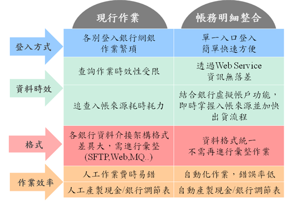 帳務明細整合系統-系統特色