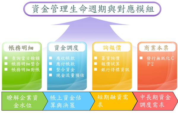 帳務明細整合系統-全方位