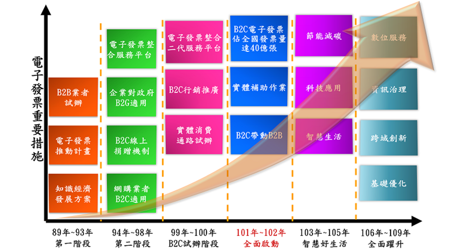 電子發票重要措施歷程