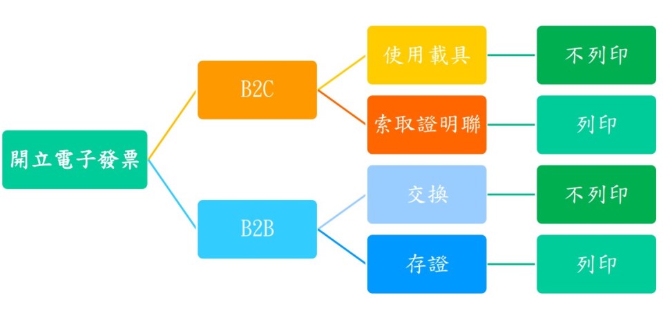 電子發票開立架構