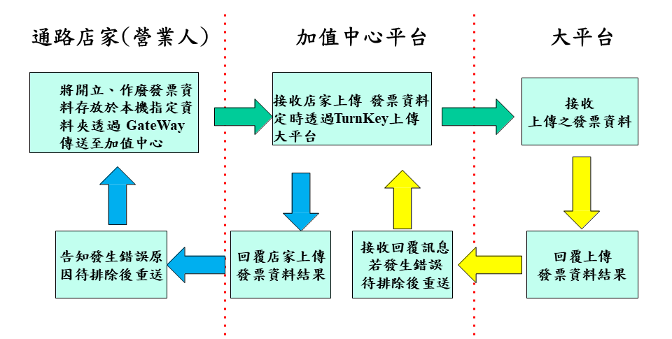 電子發票上傳及處理流程圖