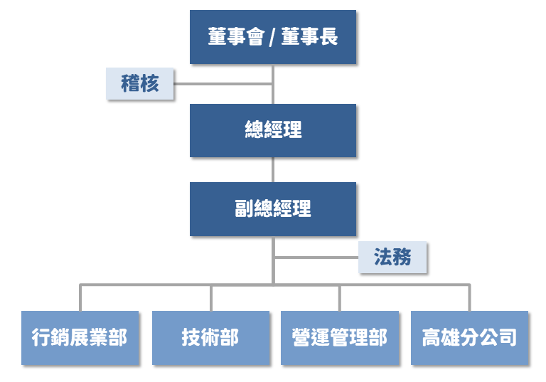 組織分層架構圖