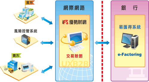 IFS AR 交易賒銷(銷售鏈融資)