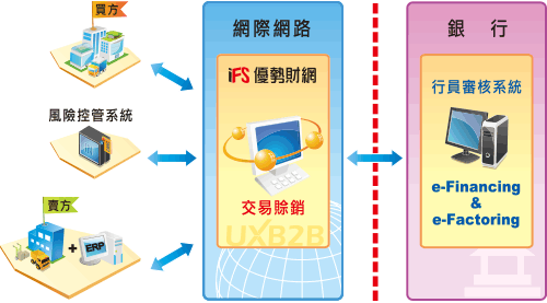 IFS AR 交易賒銷(供應鏈融資)