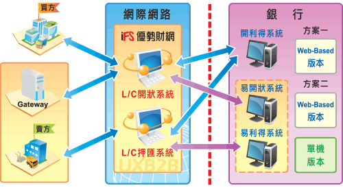 IFS ID/GOVID 國內信用狀