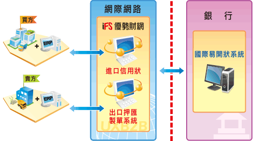 IFS II/IFS NI 國外信用狀